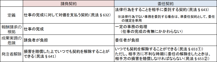 請負契約と委任契約の違い
