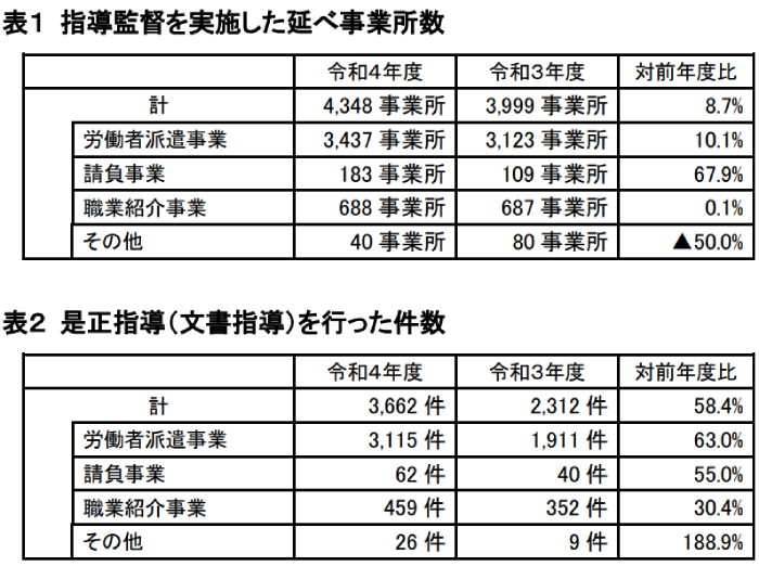 指導監督を実施した件数