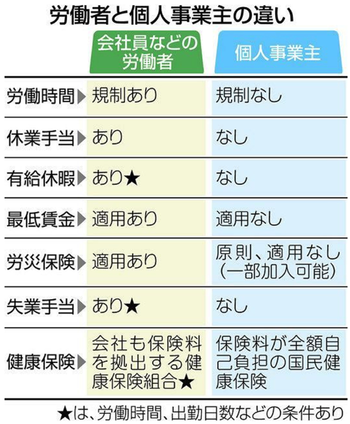 労働者と個人事業主の違い